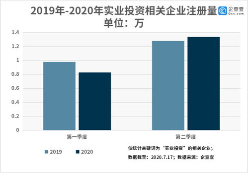 企查查數(shù)據(jù)透視 實(shí)業(yè)投資賽道掃描——全國(guó)相關(guān)企業(yè)達(dá)75.92萬(wàn)家，聚焦資產(chǎn)管理新圖景